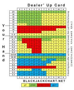 Online Blackjack Strategy Charts, Basic Blackjack Chart